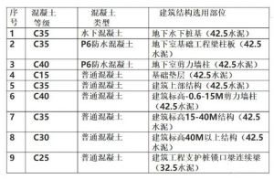 混凝土強度等級選用大全?？赐瓴磺笕?，趕緊收藏吧！