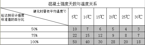 混凝土天數.jpg