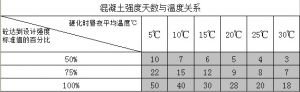 混凝土強度達到25%、50%、75%、100%一般要多少天呢？